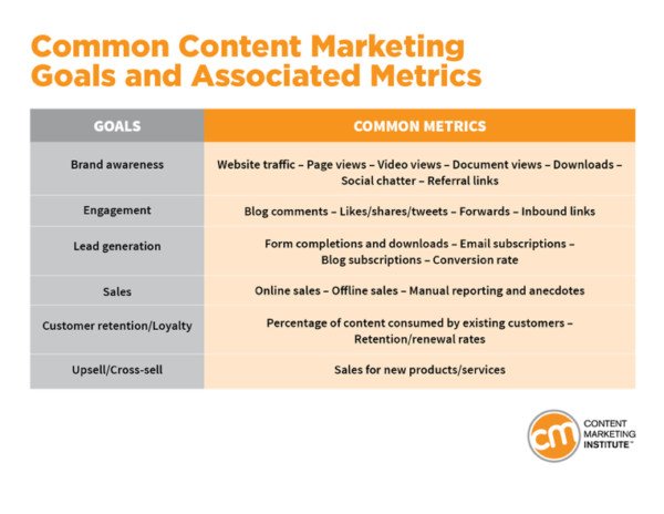 Mục tiêu marketing nội dung phổ biến và các chỉ số liên quan