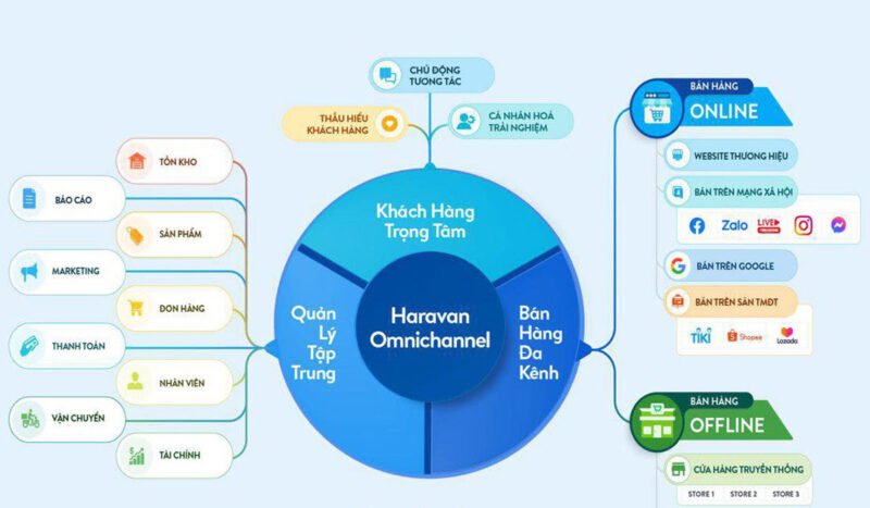 Nền tảng Haravan là gì? Lợi ích mà Haravan mang lại cho doanh nghiệp