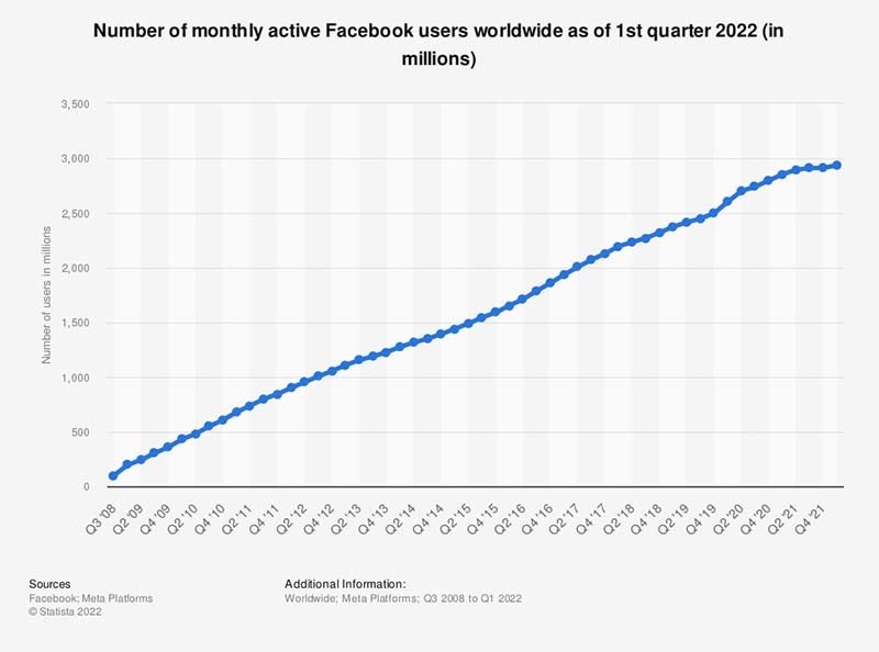 Người dùng Facebook hoạt động hàng tháng