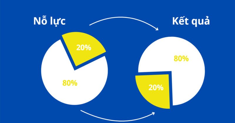 Nguyên tắc Pareto 80/20 minh họa mối quan hệ 80% kết quả từ 20% nguyên nhân