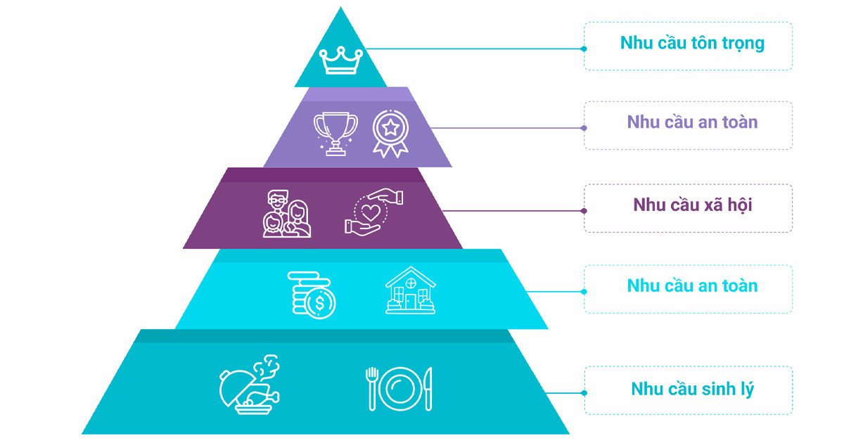 Những lưu ý cần thiết khi ứng dụng tháp nhu cầu Maslow