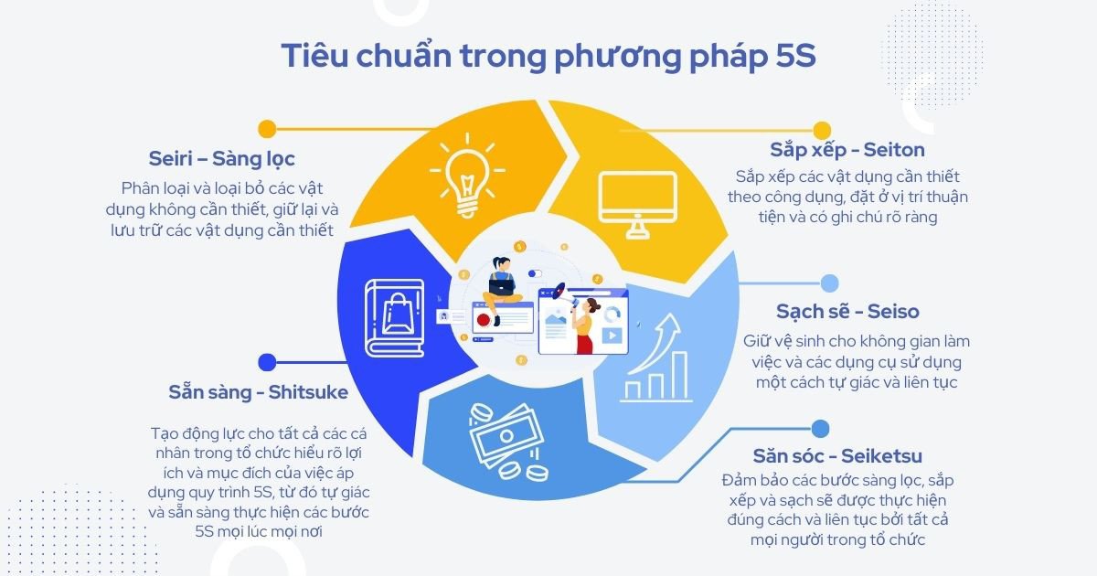 Nội dung chi tiết của tiêu chuẩn 5S