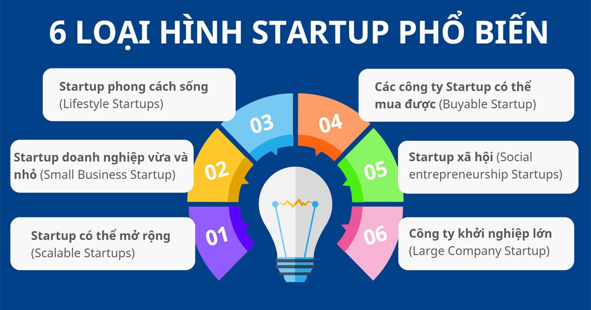 Phân loại các hình thức Startup