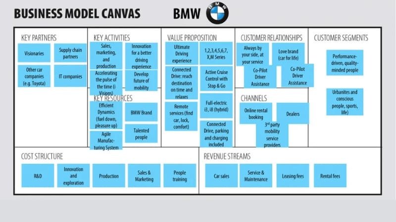 Phân tích Business Model Canvas của hãng xe sang BMW