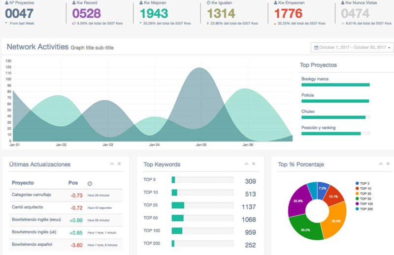 Phân tích Core Web Vitals để tối ưu thứ hạng website trên Google