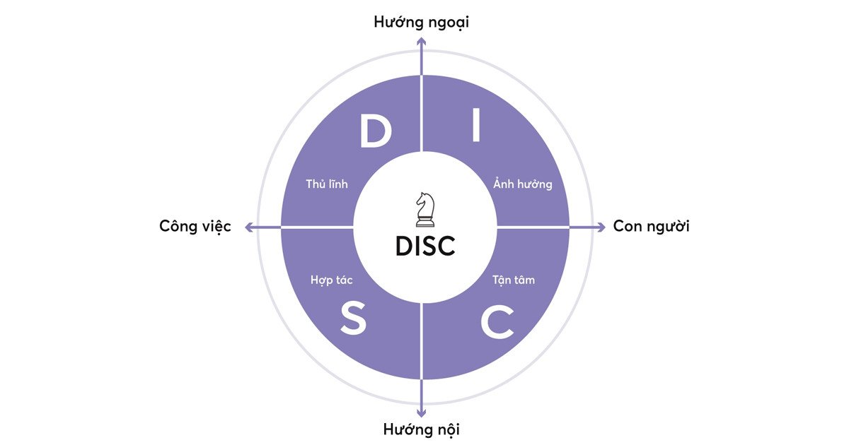 Phân tích hành vi và phong cách làm việc với bài trắc nghiệm DISC