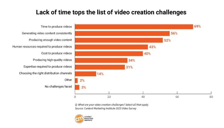 Phân tích những khó khăn chính mà các nhà tiếp thị gặp phải trong quá trình sản xuất video content