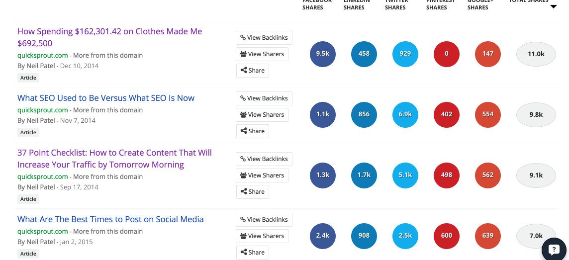 Phân tích nội dung phổ biến bằng BuzzSumo cho marketing mạng xã hội