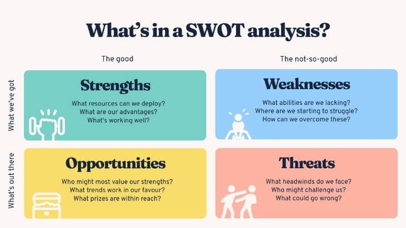 Phân tích SWOT giúp định hình chiến lược nội dung hiệu quả và bền vững
