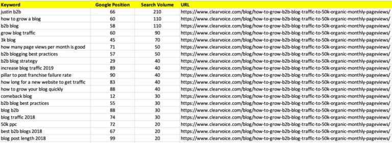 Phân tích từ khóa cho bài viết của ClearVoice