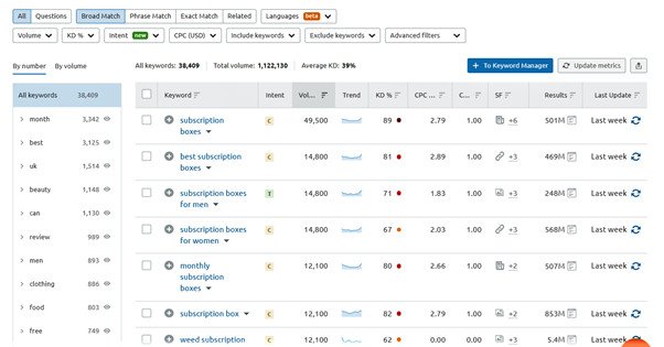 Phân tích từ khóa với công cụ của Ahrefs hoặc Semrush