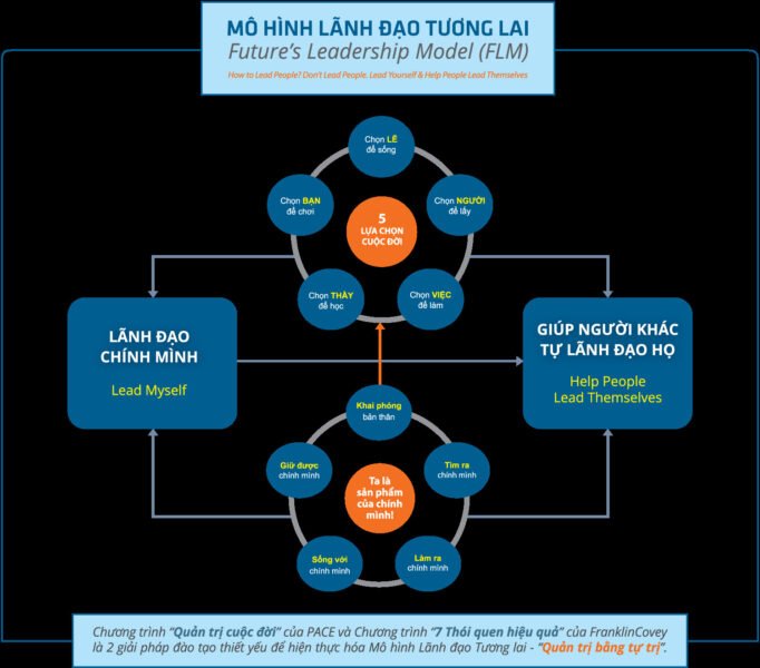 Phát triển bản thân với khóa học Quản trị Cuộc đời