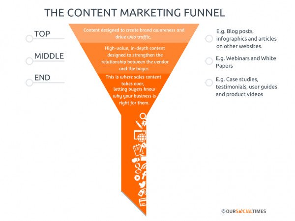 Phễu content marketing và hành trình khách hàng