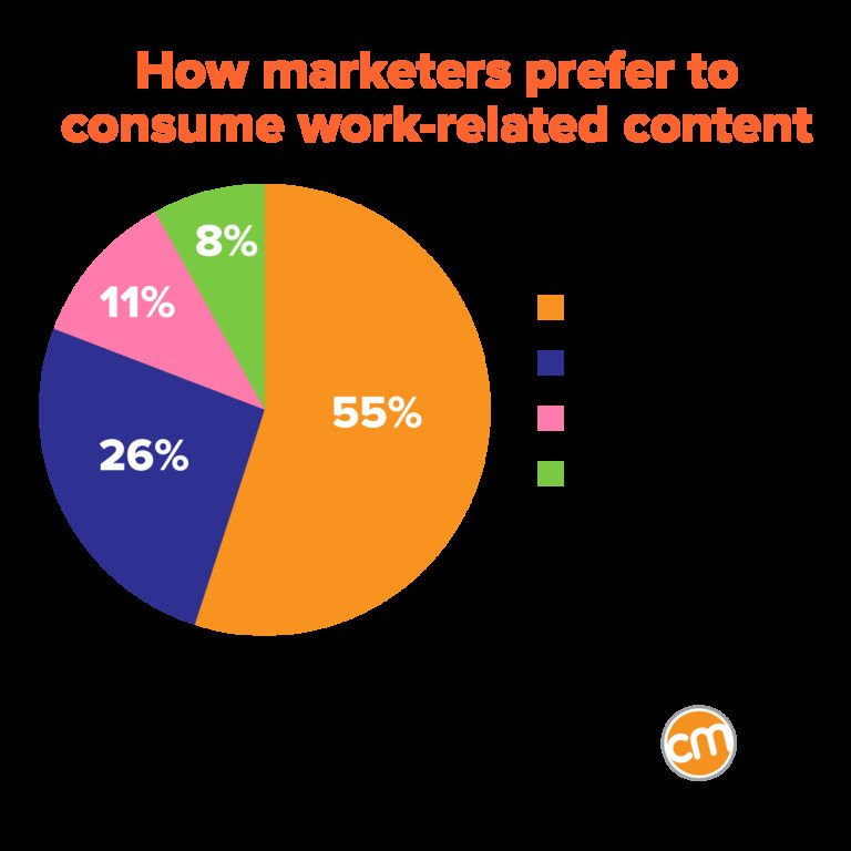 Phương thức tiêu thụ nội dung liên quan đến công việc được marketer ưa chuộng nhất