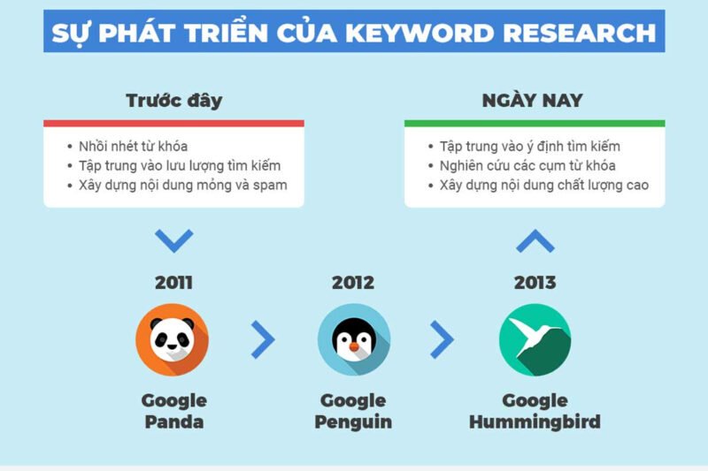 Quá trình phát triển và thay đổi liên tục của các thuật toán Google như RankBrain, Panda, Penguin, Hummingbird tác động đến cách nghiên cứu từ khóa.