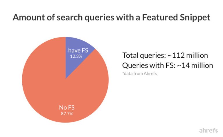 Quá trình tìm kiếmFeatured Snippet trên Google
