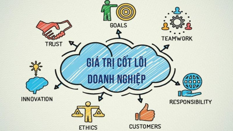 Quản trị thương hiệu giúp doanh nghiệp xác định giá trị cốt lõi trên thị trường