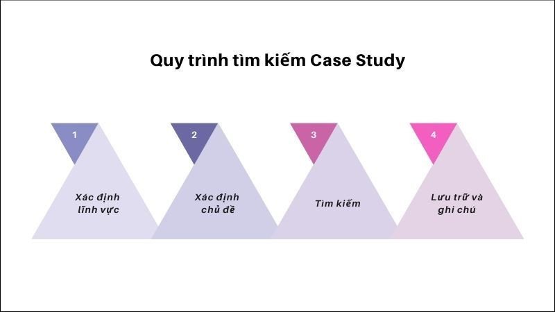 Quy trình 4 bước tìm kiếm Case Study hiệu quả