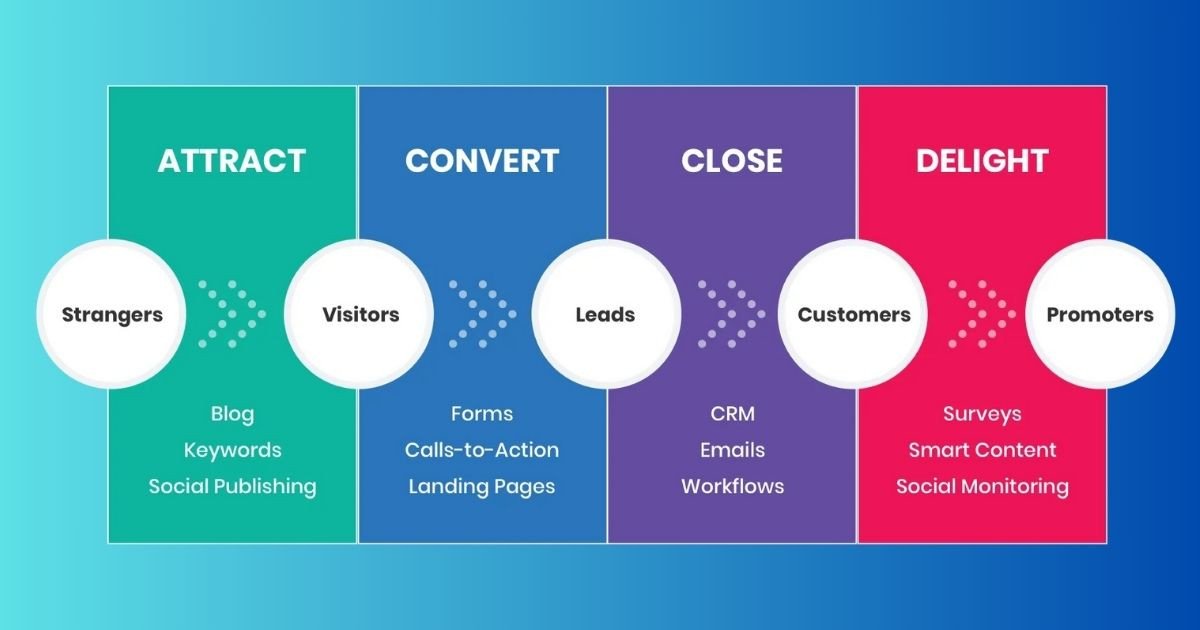 Quy trình 4 giai đoạn của Inbound Marketing từ thu hút đến làm hài lòng khách hàng