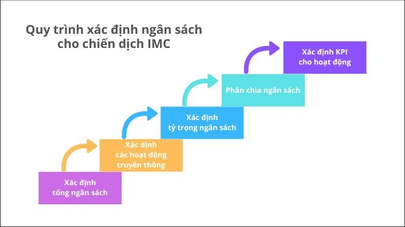 Quy trình 5 bước xác định ngân sách cho kế hoạch IMC hiệu quả