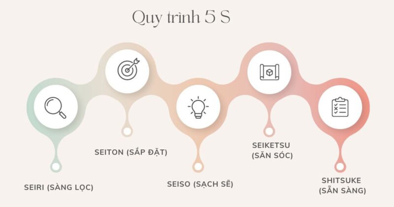 Quy trình 5S giúp tối ưu môi trường làm việc