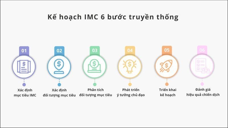 Quy trình 6 bước lập kế hoạch IMC truyền thống chi tiết
