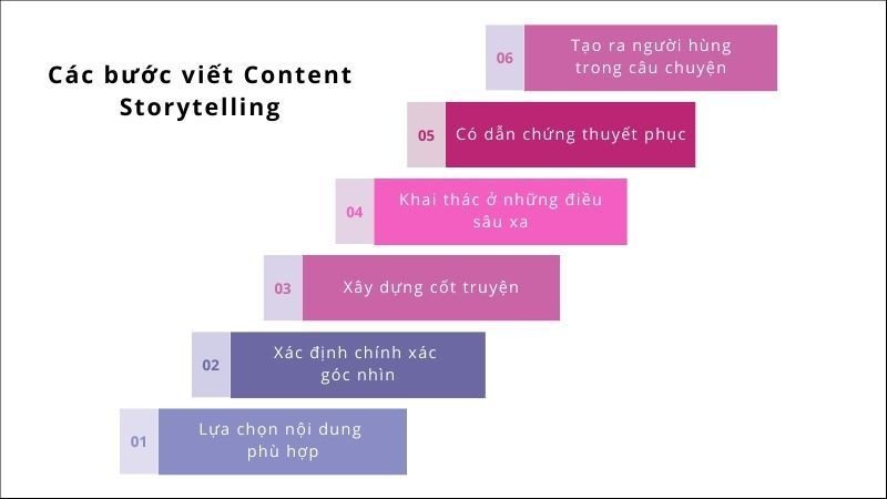 Quy trình 6 bước sáng tạo nội dung storytelling cuốn hút và đạt mục tiêu.