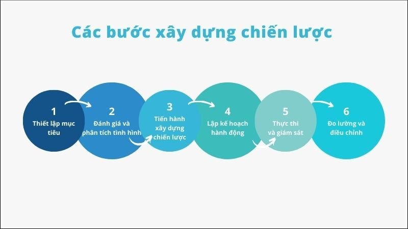 Quy trình 6 bước xây dựng chiến lược hiệu quả và bền vững