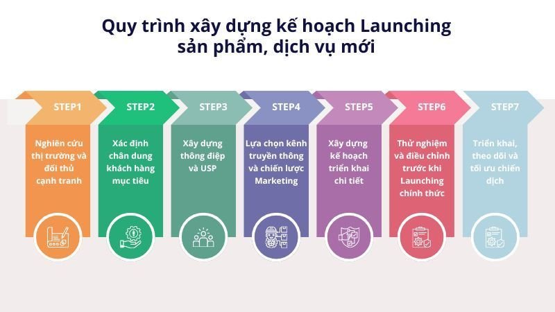 Quy trình 7 bước chi tiết để xây dựng kế hoạch ra mắt sản phẩm hiệu quả