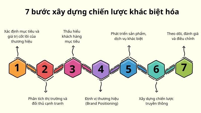 Quy trình 7 bước để xây dựng chiến lược khác biệt hóa hiệu quả