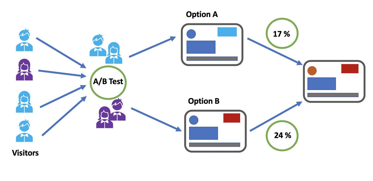 Quy trình 7 bước thực hiện A/B Testing hiệu quả