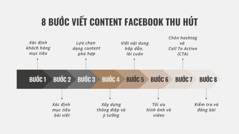 Quy trình các bước để viết content Facebook hiệu quả