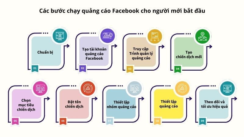 Quy trình chạy quảng cáo Facebook cho người mới bắt đầu
