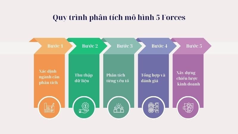 Quy trình chi tiết để phân tích mô hình 5 Forces