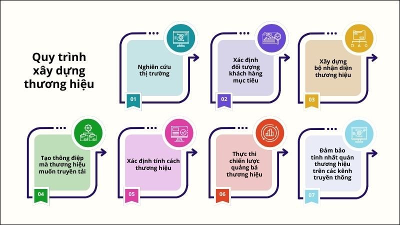 Quy trình cụ thể các bước để xây dựng một thương hiệu mạnh mẽ và bền vững