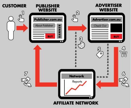 Quy trình hoạt động của Performance Marketing