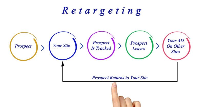 Quy trình hoạt động của quảng cáo bám đuổi Retargeting