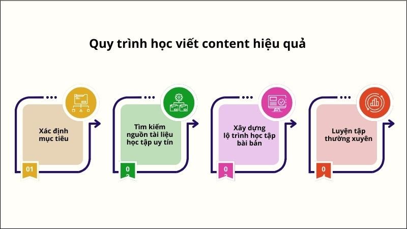 Quy trình học viết content hiệu quả cho người mới
