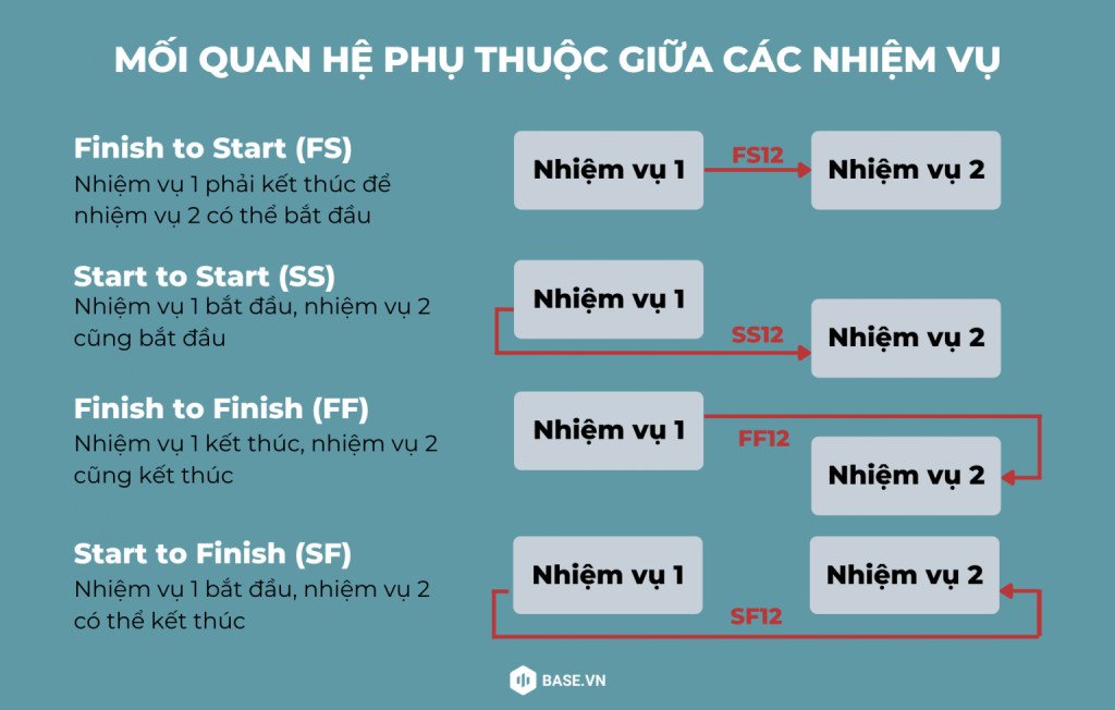 Quy trình lập kế hoạch và lộ trình cho một dự án chi tiết