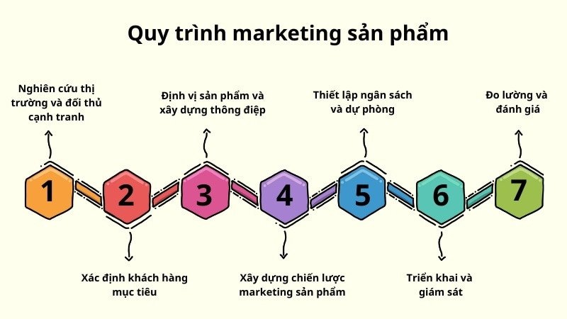 Quy trình marketing sản phẩm chi tiết từ nghiên cứu đến đánh giá