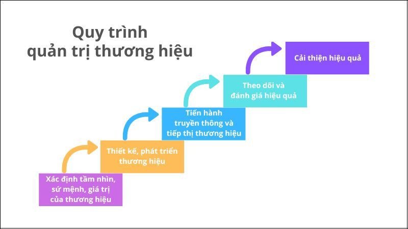 Quy trình quản trị thương hiệu hiệu quả và các bước triển khai