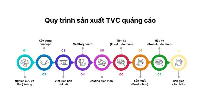 Quy trình sản xuất TVC quảng cáo chuyên nghiệp