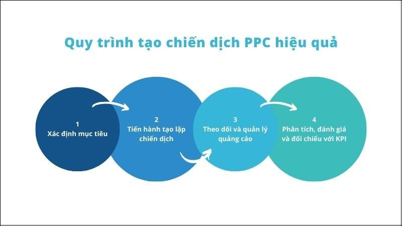 Quy trình tạo chiến dịch PPC hiệu quả cho doanh nghiệp