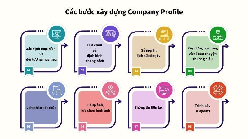 Quy trình tạo Company Profile ấn tượng: Từ ý tưởng đến hoàn thiện hồ sơ năng lực