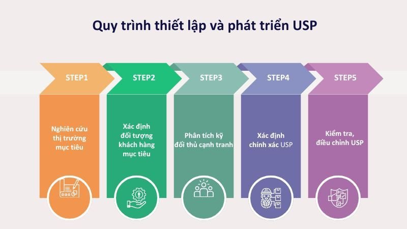 Quy trình thiết lập và phát triển USP hiệu quả, lợi thế cạnh tranh