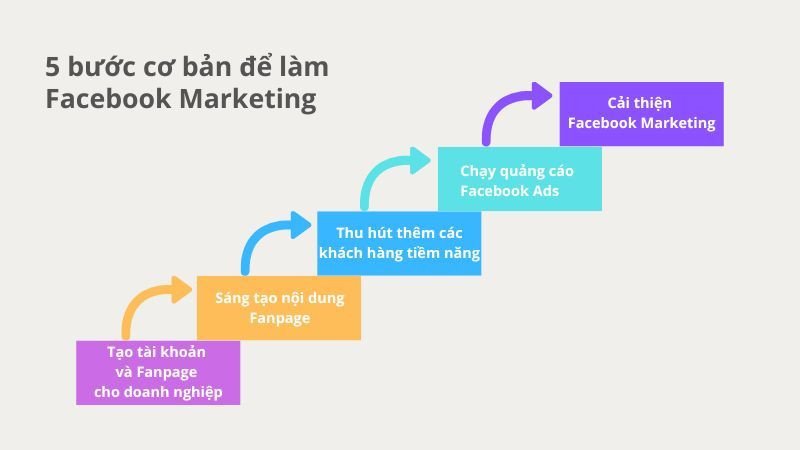 Quy trình thực hiện chiến dịch Facebook Marketing hiệu quả