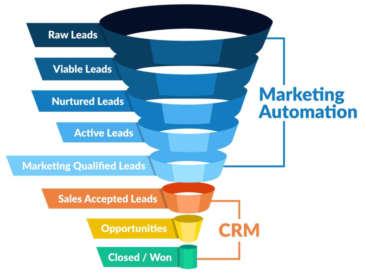 Quy trình triển khai CRM Marketing tự động hóa hoạt động tiếp thị khách hàng