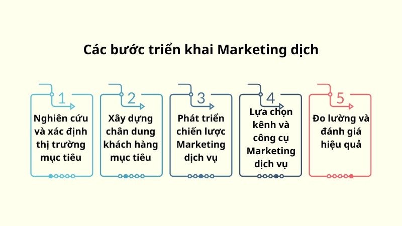 Quy trình triển khai marketing dịch vụ chuyên nghiệp