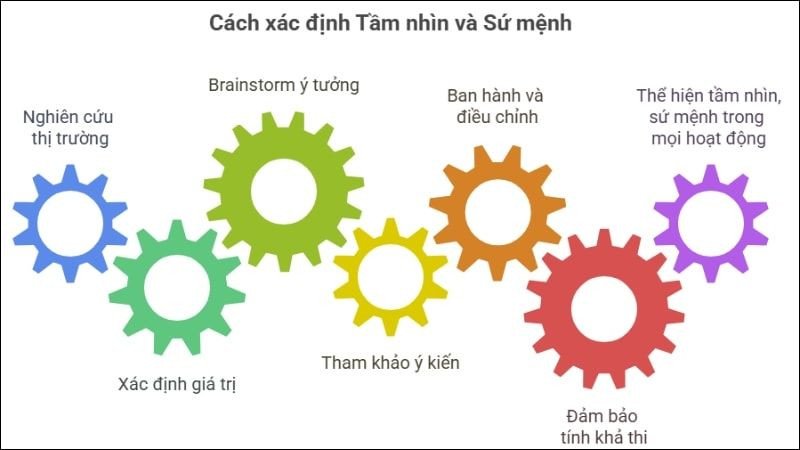 Quy trình xác định tầm nhìn và sứ mệnh hiệu quả cho doanh nghiệp