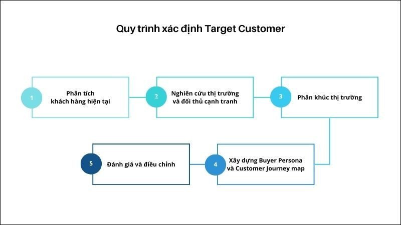 Quy trình xác định Target Customer hiệu quả